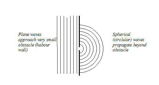 schemetic of harbour with elementary waves