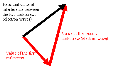 addition of vectors