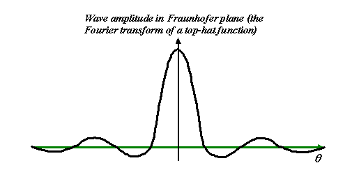 sinc function