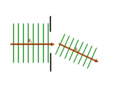 incident and scattered k vectors