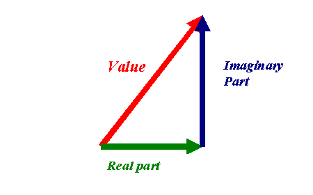 addition of vectors