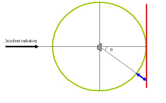 Ewald sphere and flat surface