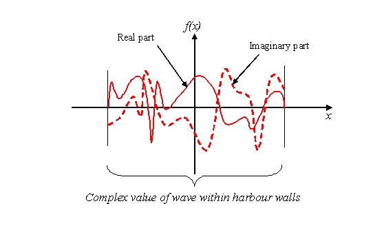 wave function across
harbour wall