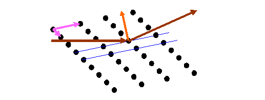 planes in real space for above scattering